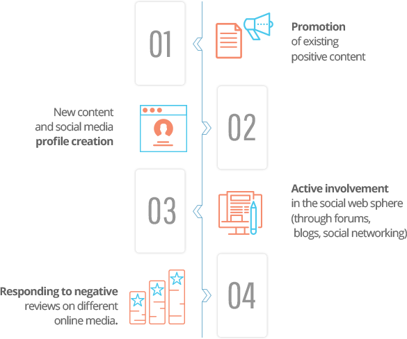 Reputation Management Services Process